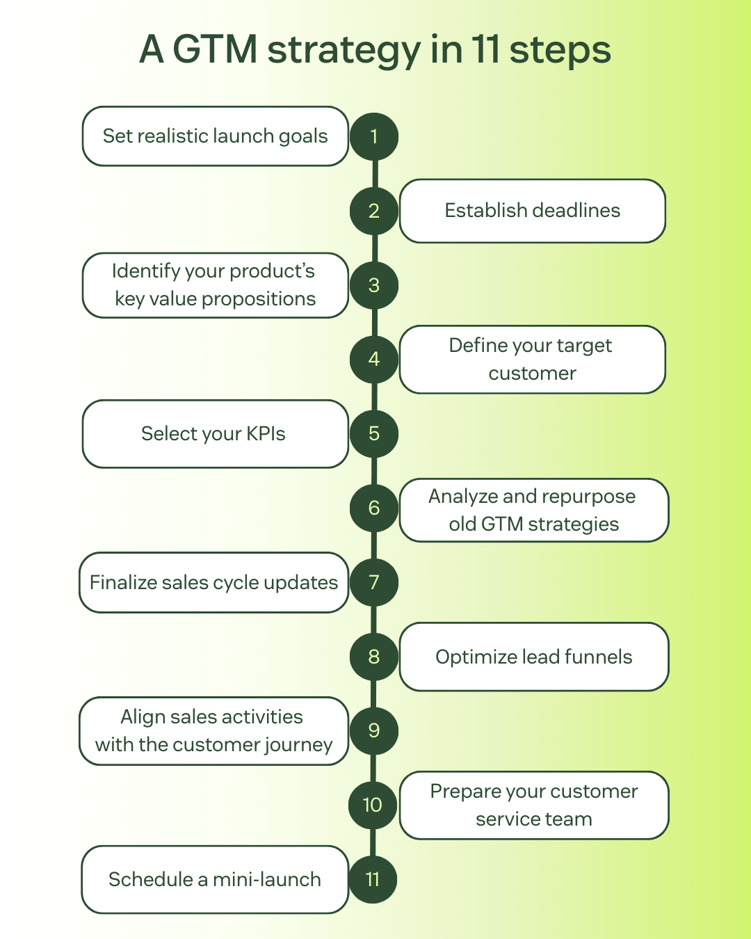 Infographic presenting the 11 steps to build your go-to-market strategy framework.