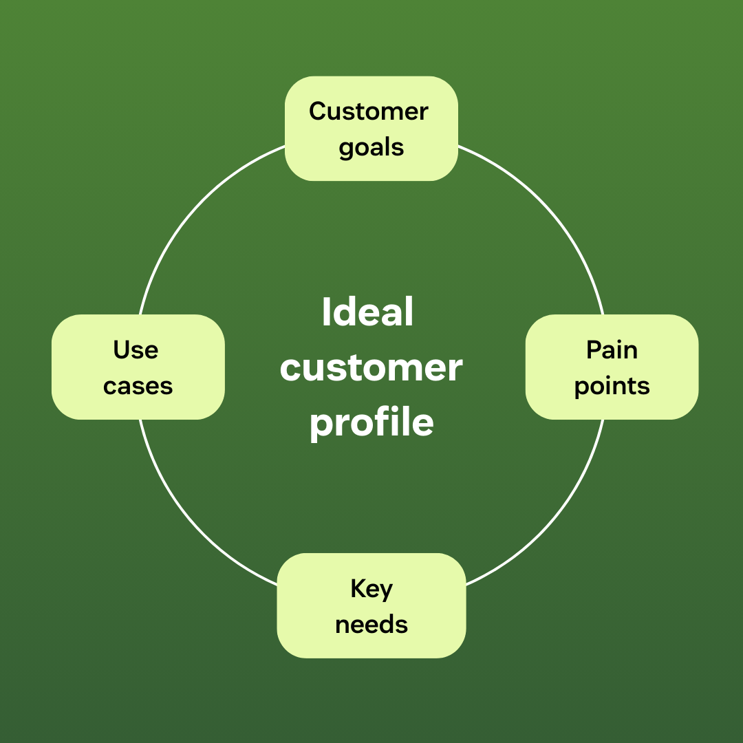 Ideal customer profile framework highlighting customer pain points, needs, and key use cases for go-to-market planning.