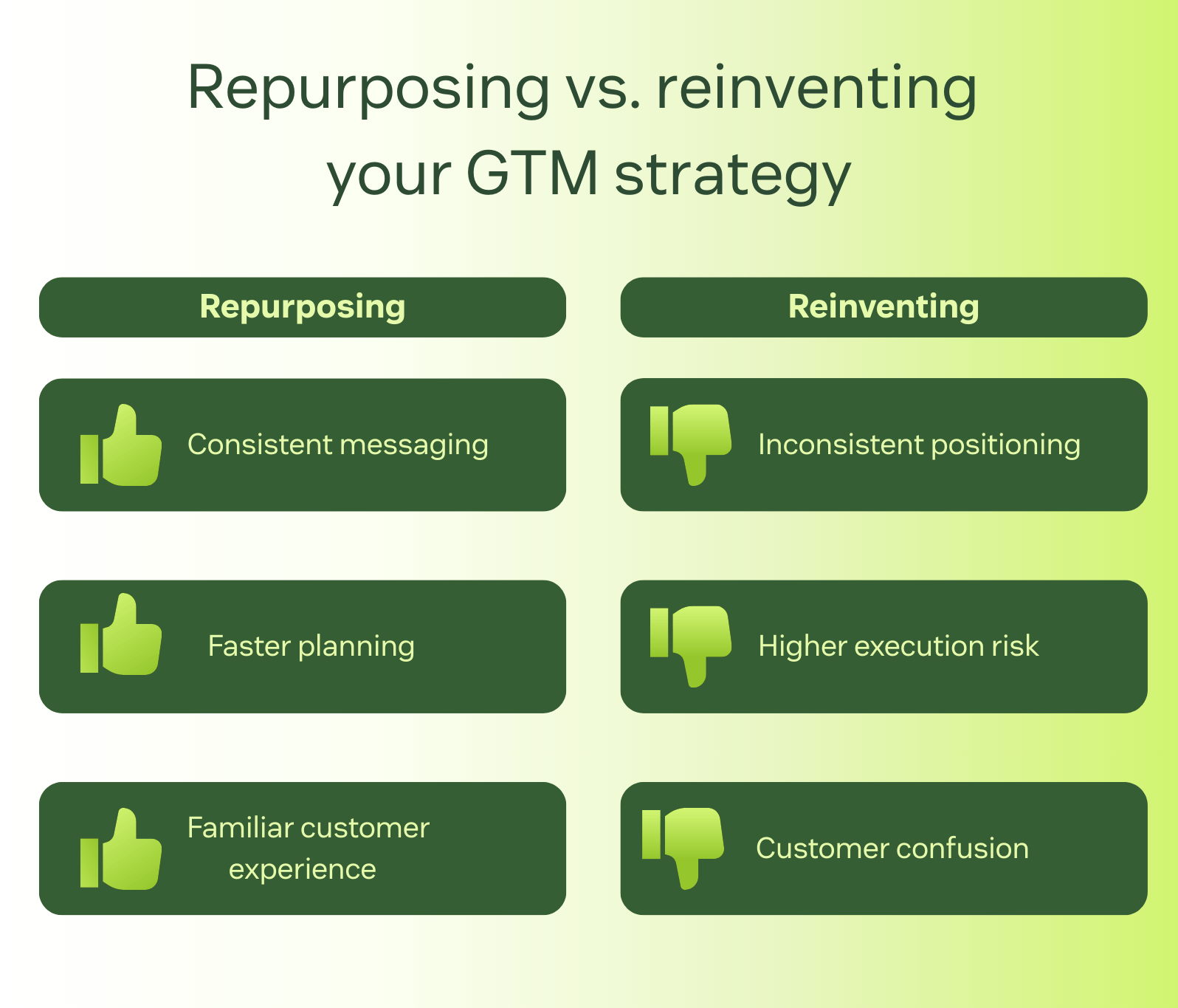 Comparison graphic showing how repurposing a GTM strategy supports consistent messaging and customer experience, while reinventing GTM strategy increases risk and customer confusion