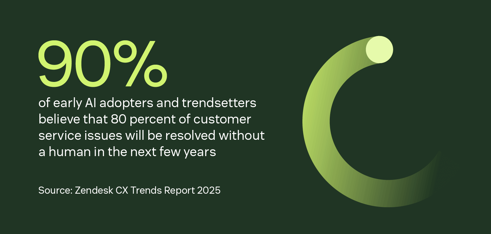 0 percent of early AI adopters believe that 80 percent of CX issues will be resolved without a human in the next few years.