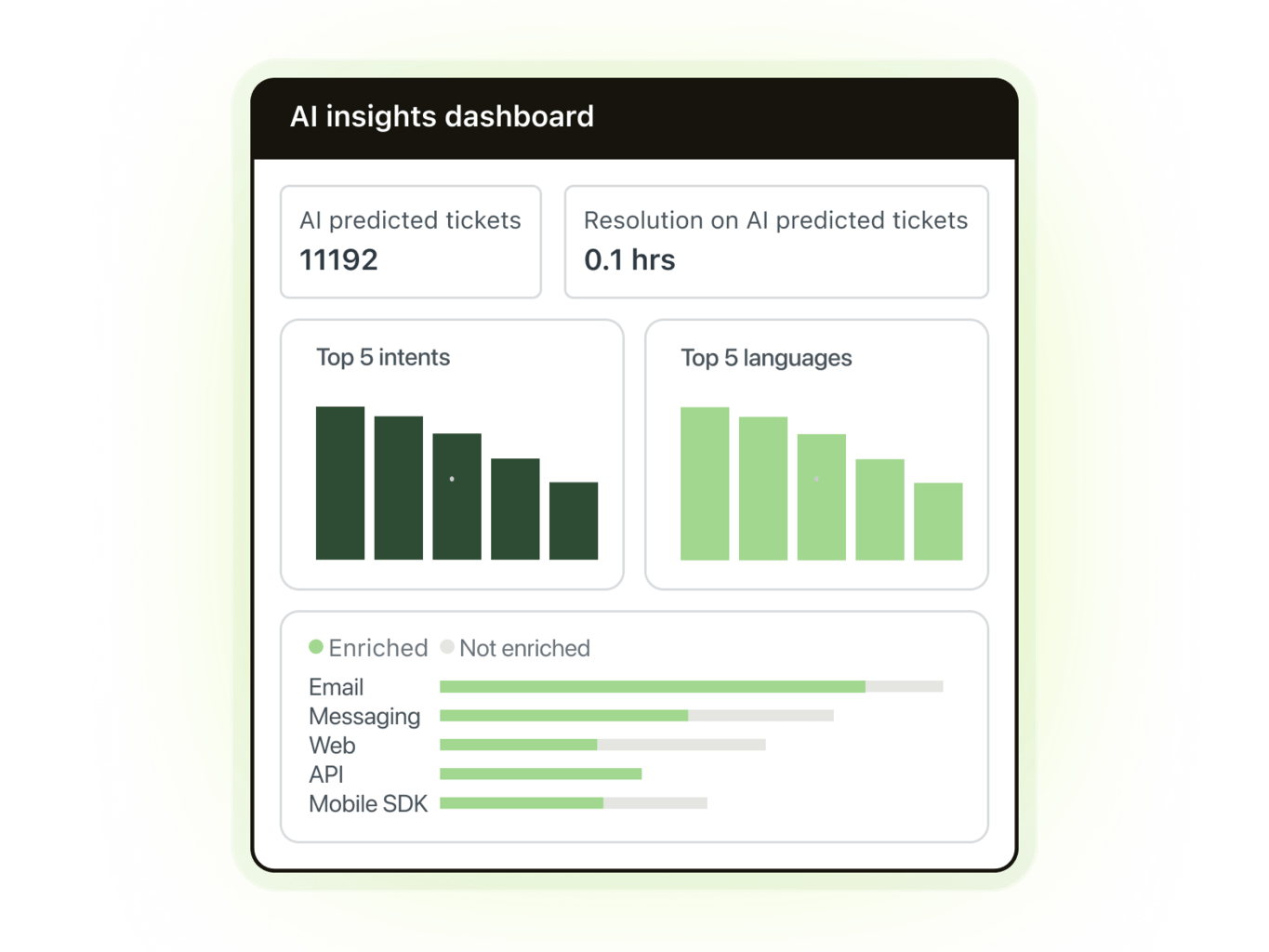 A screenshot of Zendesk’s AI insights dashboard.