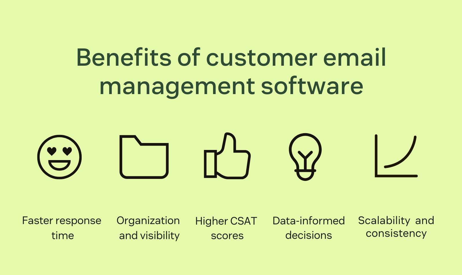 An infographic showing the benefits of customer email management software.