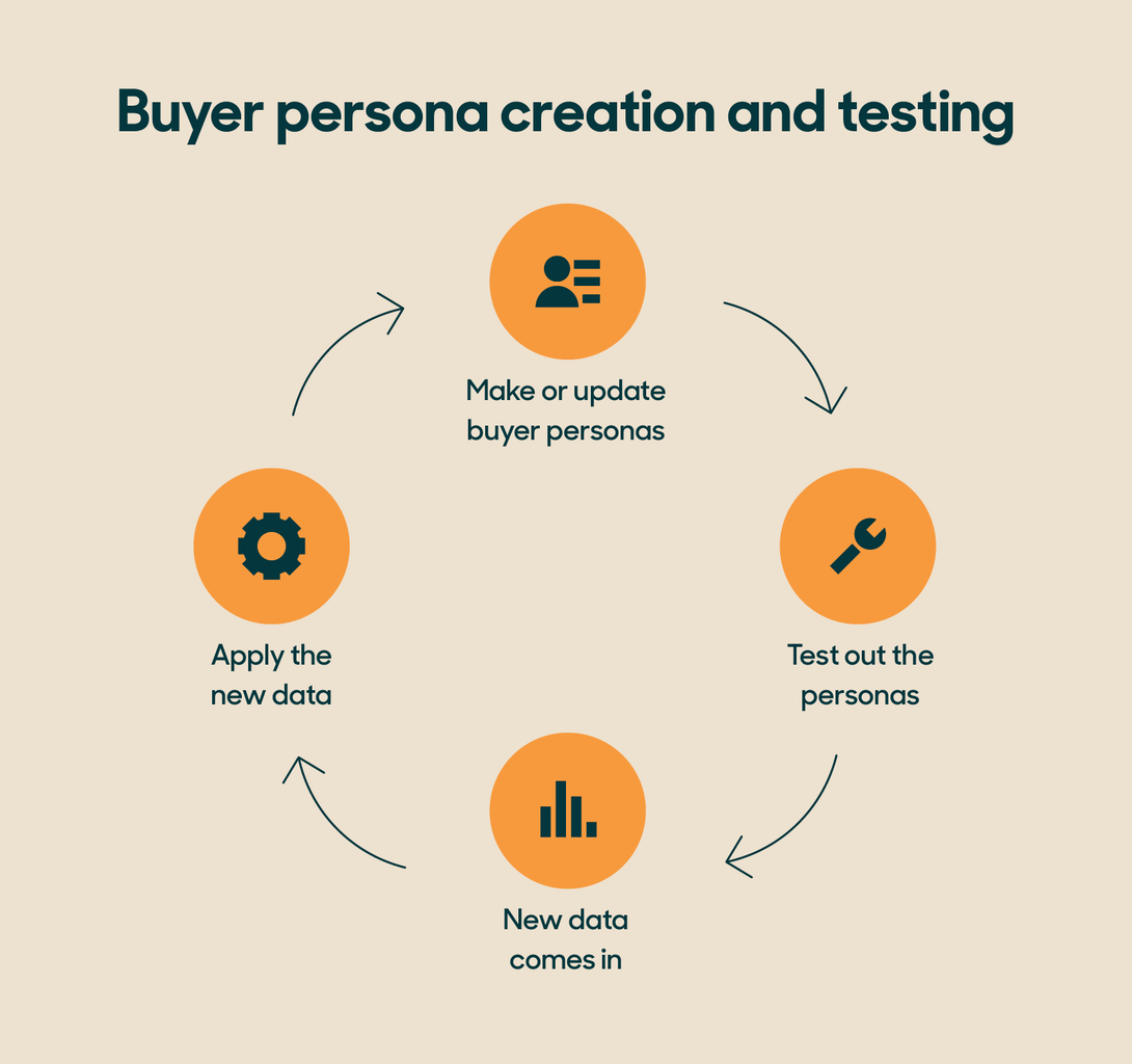 Buyer persona creation and testing