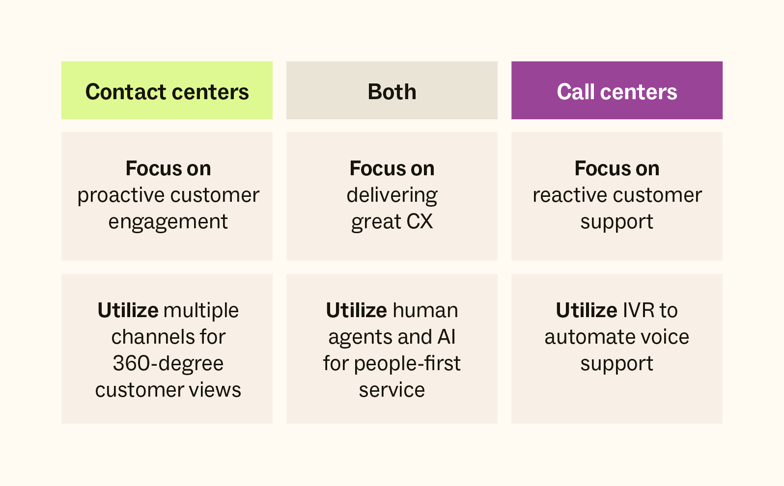 A Venn diagram compares contact centers vs. call centers