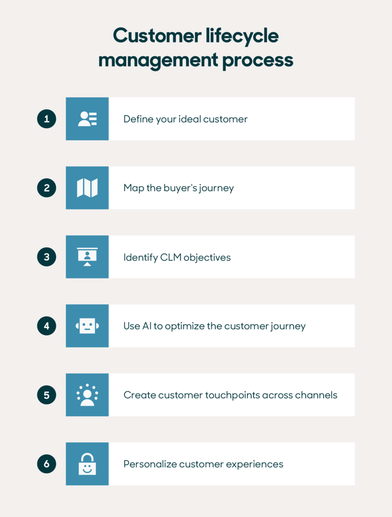 Customer lifecycle management process