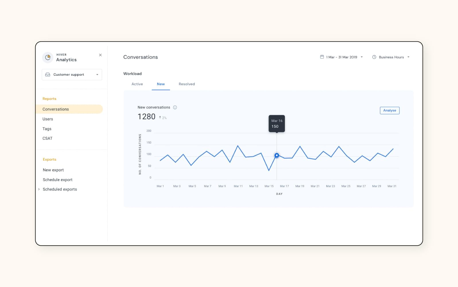 An analytics mockup in Hiver, a customer service software.