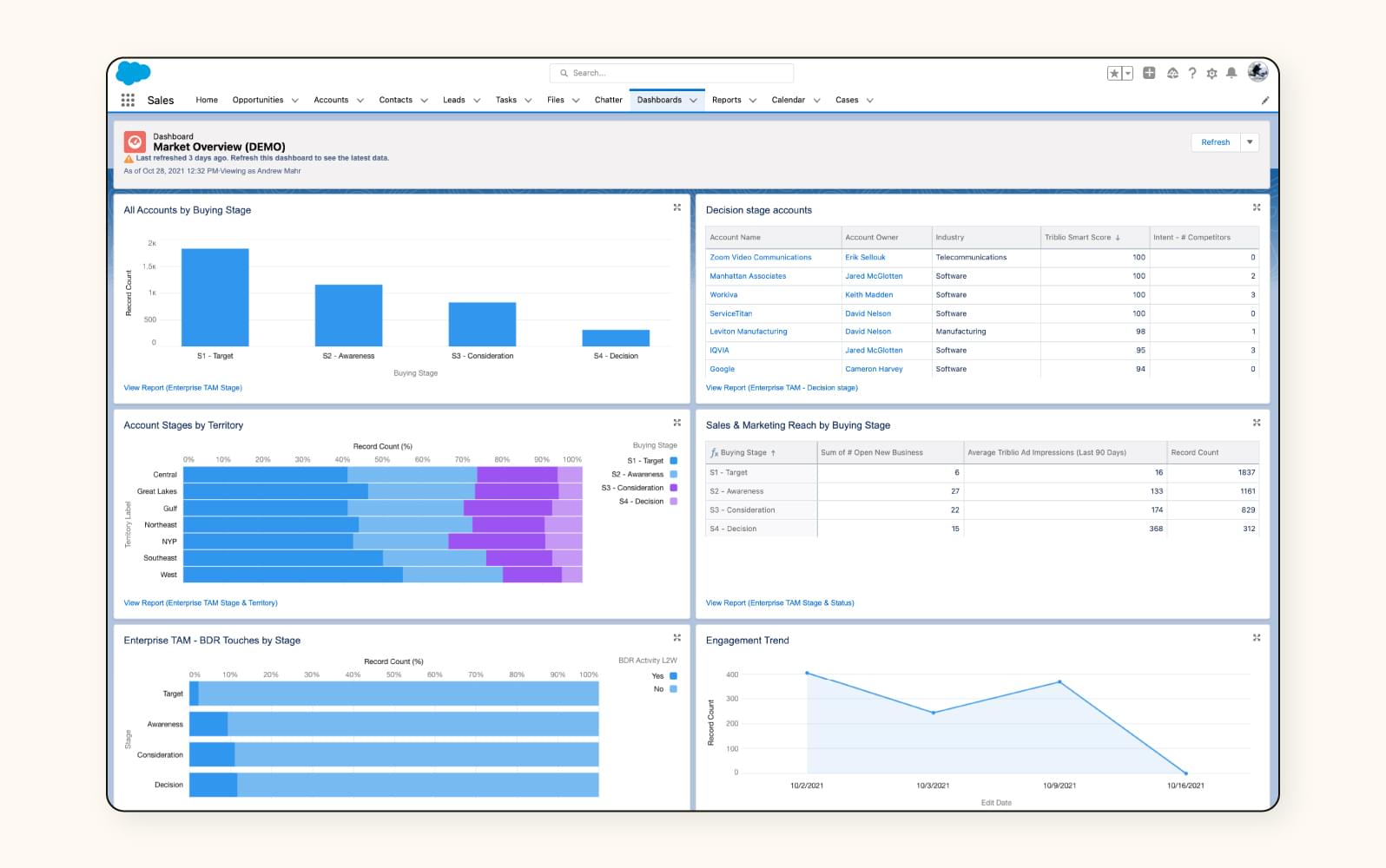 A market dashboard in Salesforce Service Cloud, a customer service software.