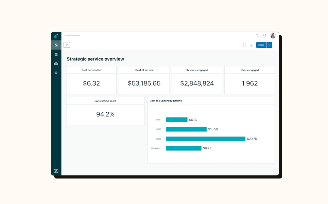 A Zendesk dashboard shows examples of analytics you can view in the customer analytics software.