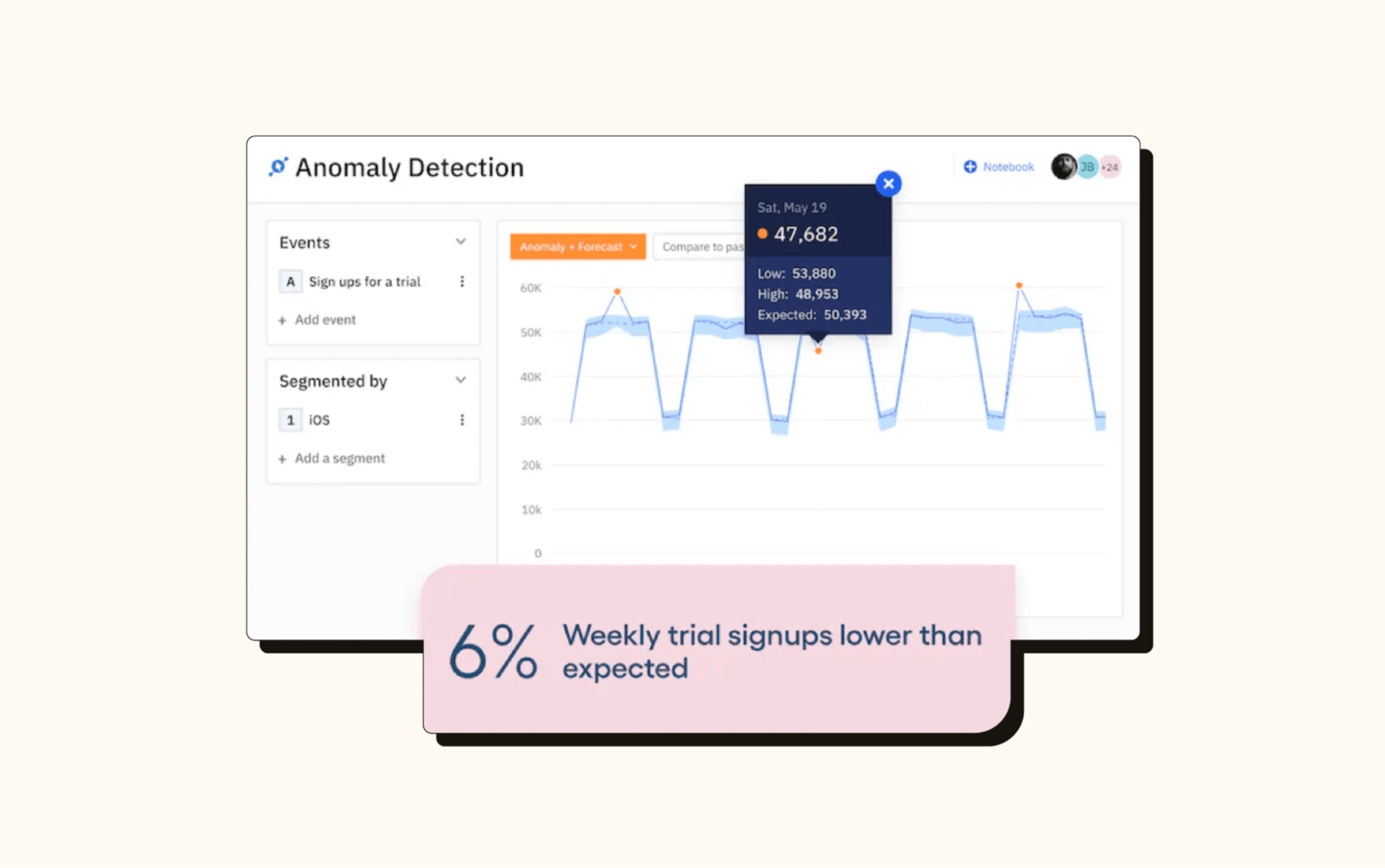 An Amplitude dashboard shows some examples of customer data collected with its customer analytics tool.