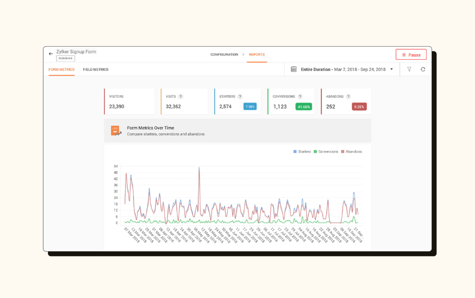 A Zoho PageSense dashboard presents some customer analytics you can view in this customer analytics tool.