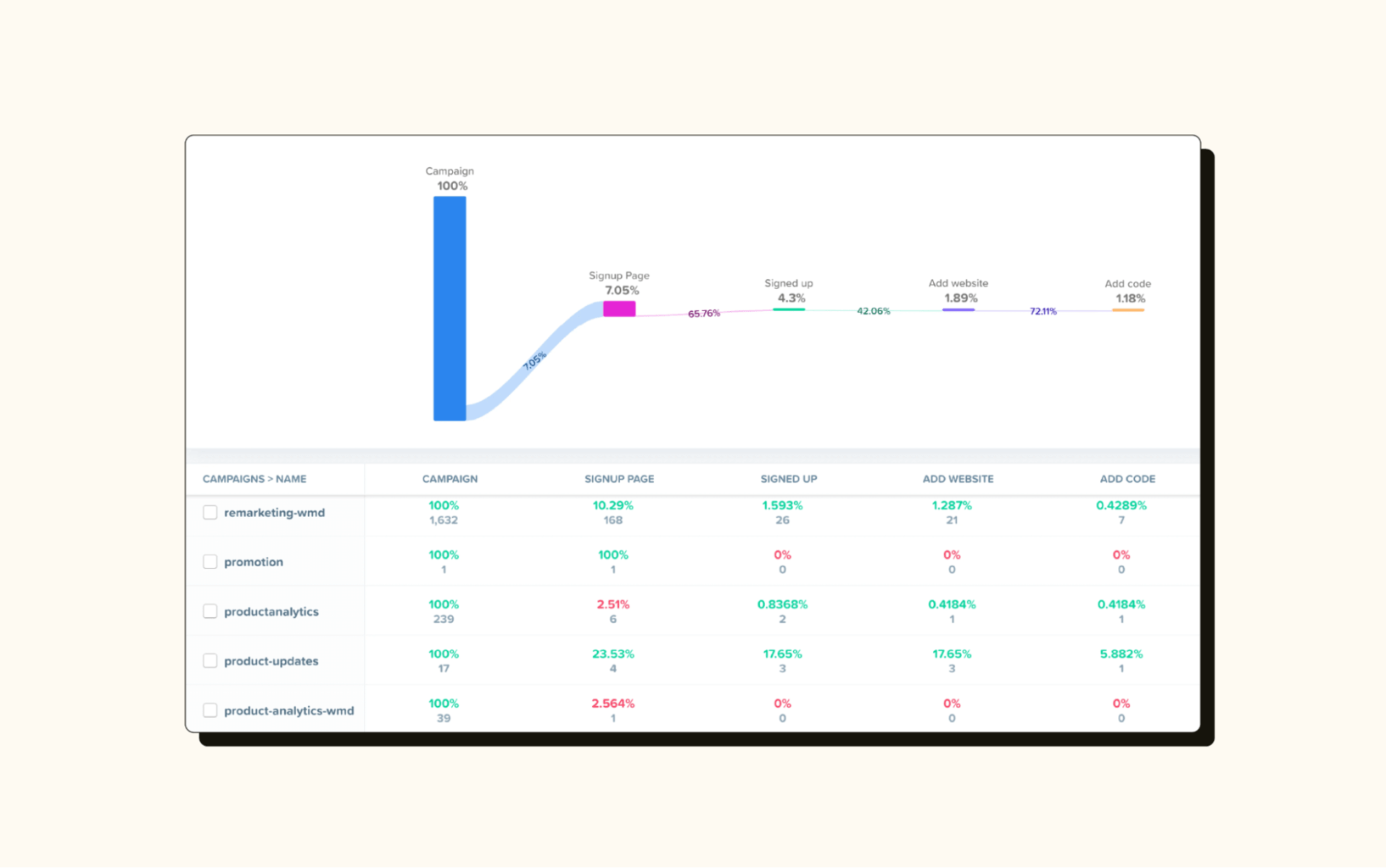 A Woopra dashboard shows some examples of customer analytics you can view in its customer analytics software.