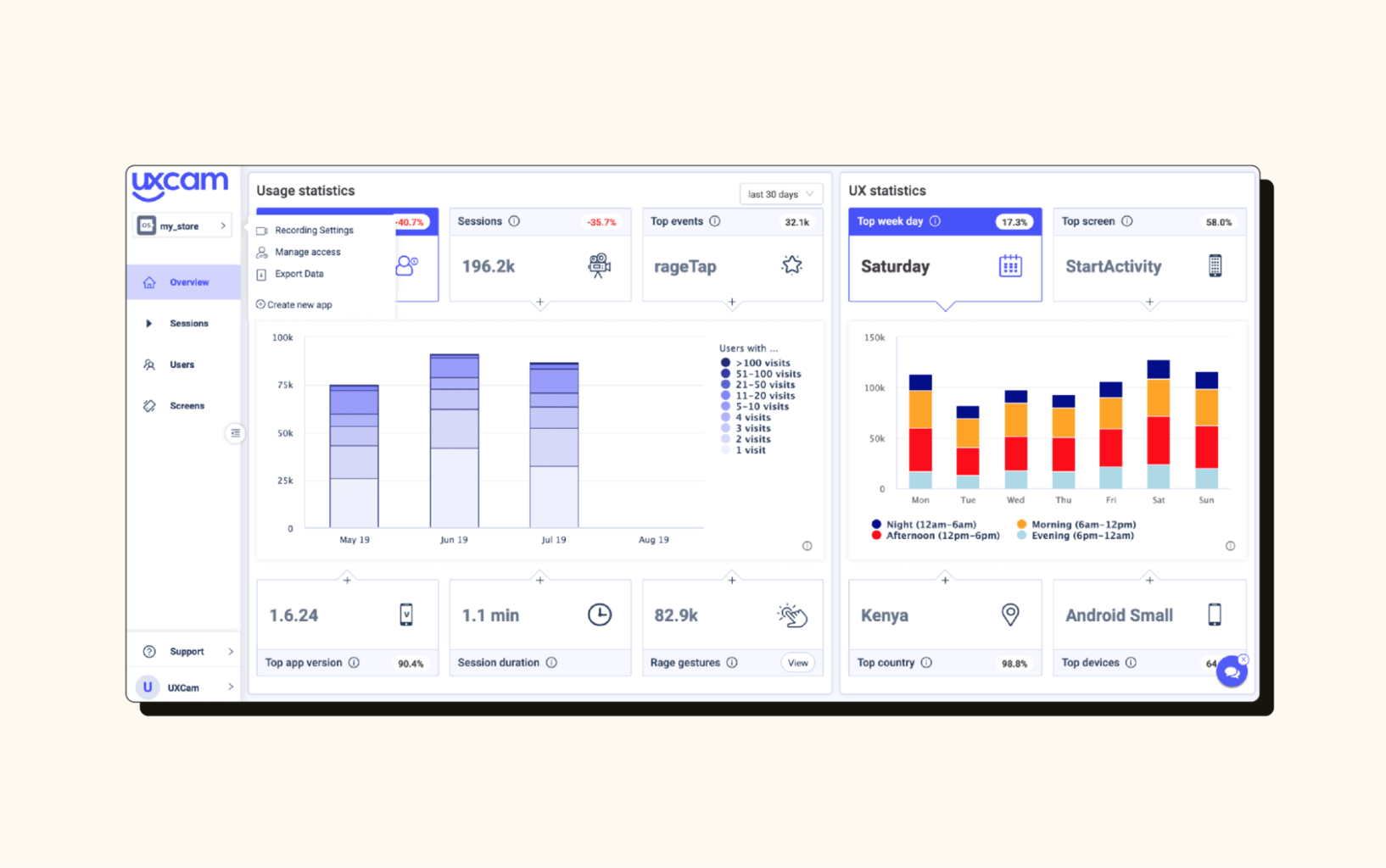 A UXCam dashboard shows some examples of customer data in its customer analytics tool.