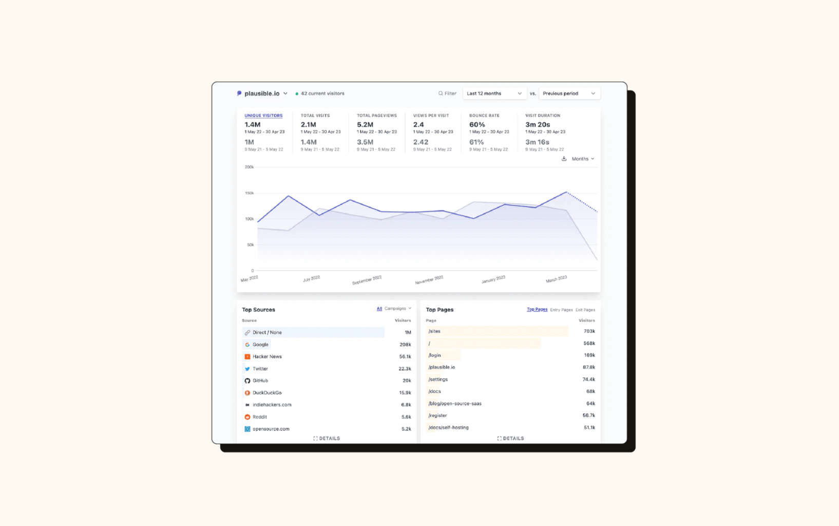 A Plausible dashboard shows types of customer data you can view in its customer analytics tool.