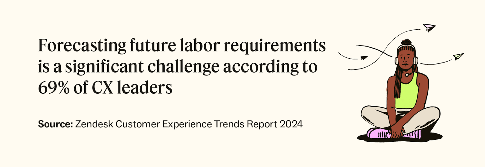 Forecasting future labor requirements is a significant challenge, according to 69 percent of CX leaders.