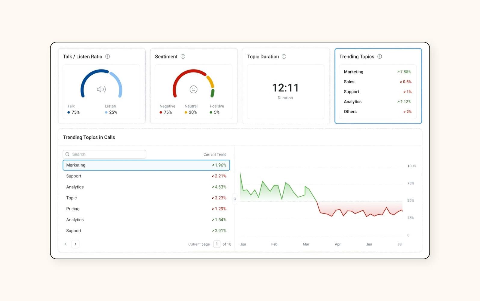 Un dashboard che mostra le statistiche dei trend relativi agli argomenti delle chiamate nel software per call center virtuale CloudTalk.