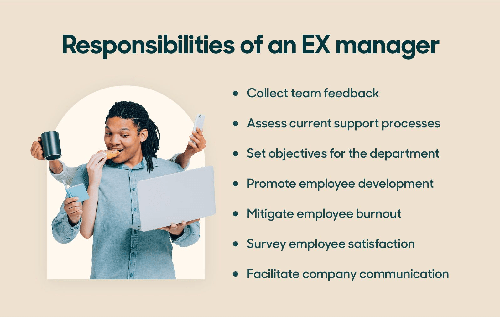Seven common responsibilities of employee experience management include: collecting team feedback, assessing current processes, setting objectives, promoting employee development, mitigating burnout, surveying satisfaction, and facilitating communication.