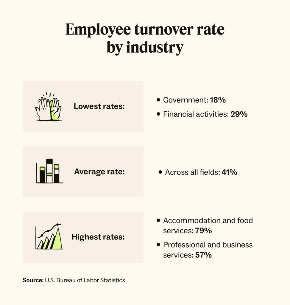 Employee turnover by industry varies widely, with the average turnover at 41 percent.