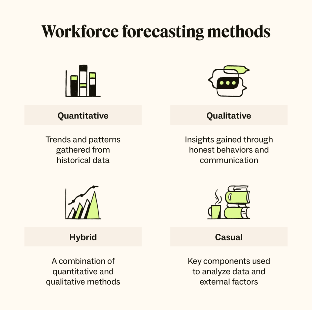 Four icons represent the four methods for forecasting workforce needs.