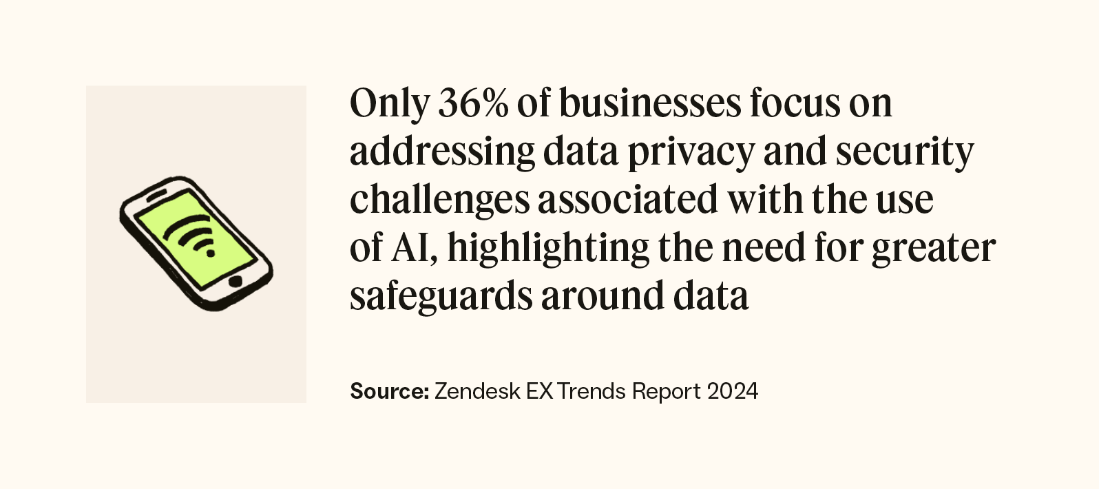Only 36 percent of businesses focus on addressing data privacy and security challenges associated with the use of AI.