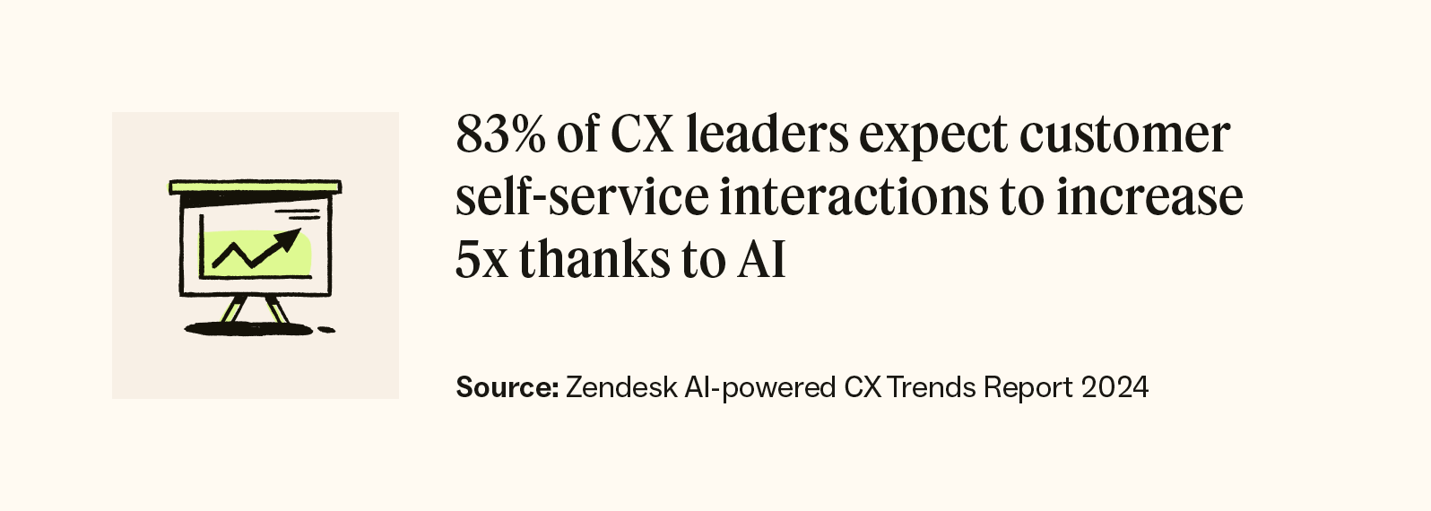 According to Zendesk, 83 percent of CX leaders expect a five-fold increase in customer interactions thanks to AI.