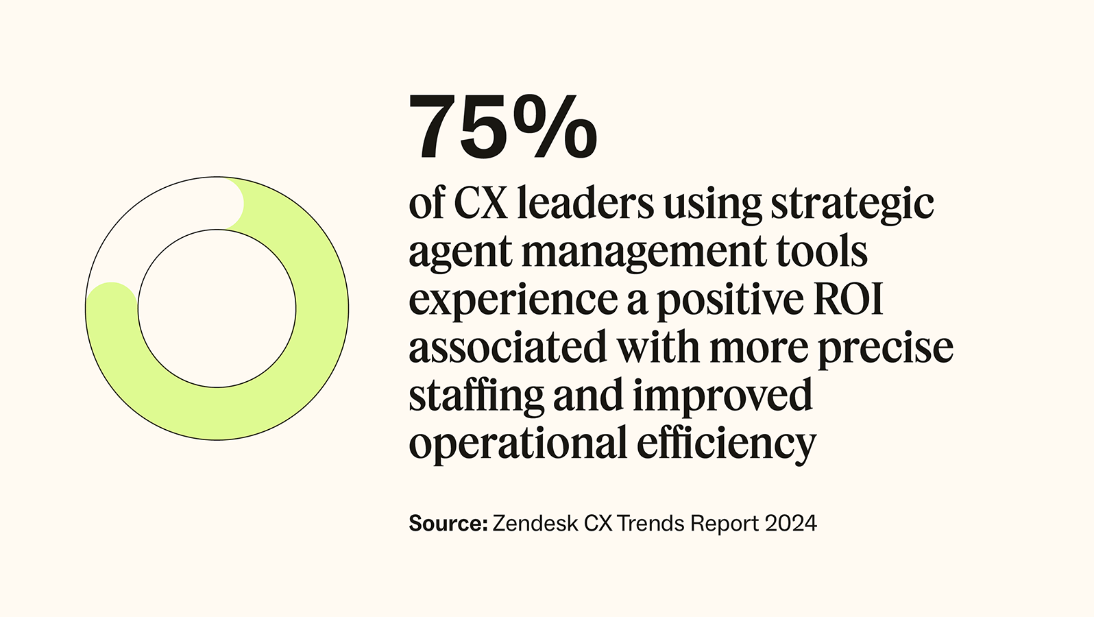 75 percent of leaders using strategic agent management tools experience more improved staffing and operational efficiency, according to Zendesk.