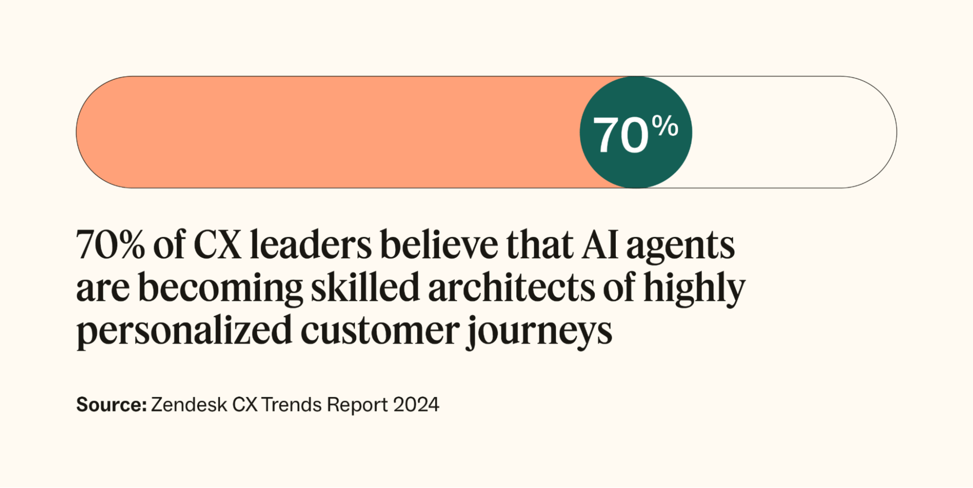 70 percent of CX leaders believe that AI agents are becoming skilled architects of highly personalized customer journeys.