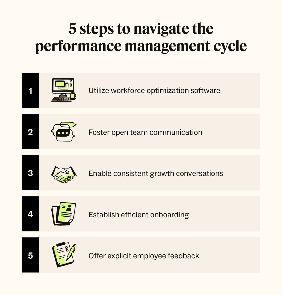 Five icons represent the five steps to navigate the performance management cycle
