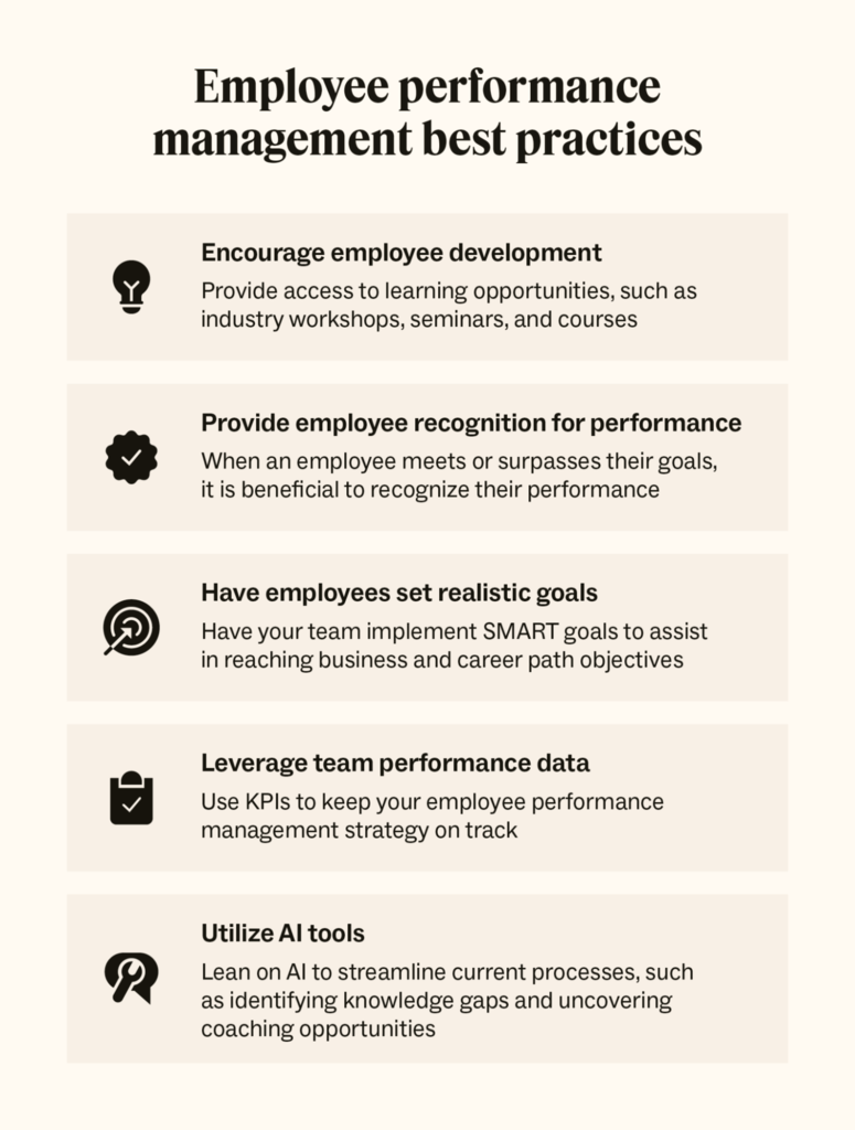Five icons represent five employee performance management best practices.