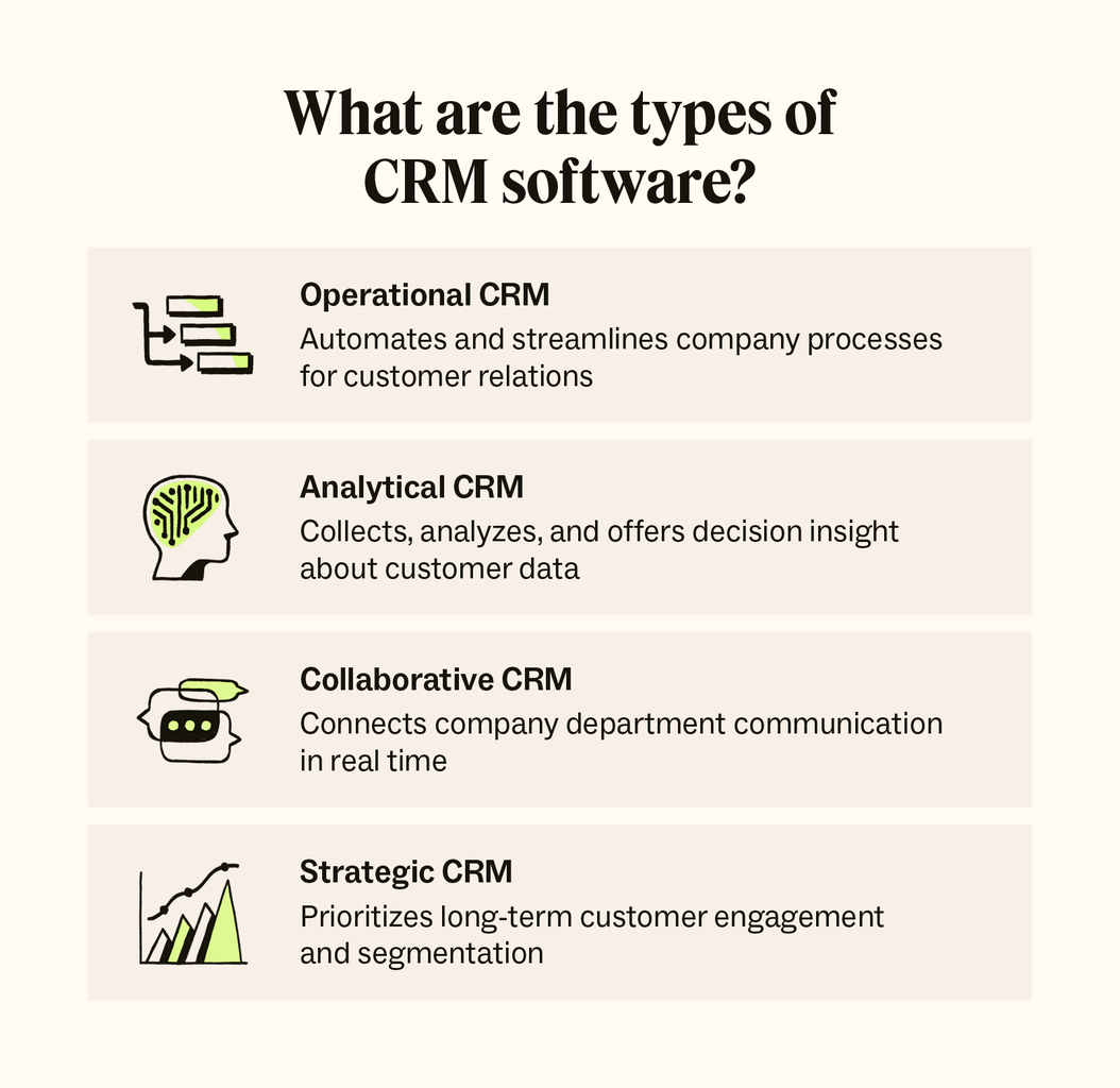 The four types of CRM are operational, analytical, collaborative, and strategic.