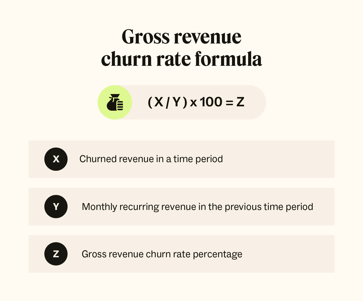 A visual representation of the gross revenue churn rate formula.