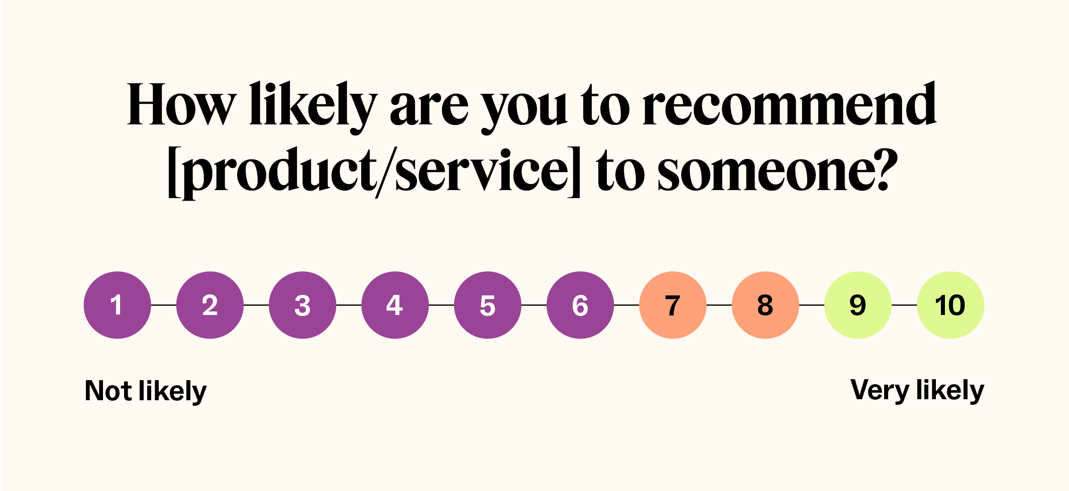 A Net Promoter Score question with a 1 to 10 rating scale.