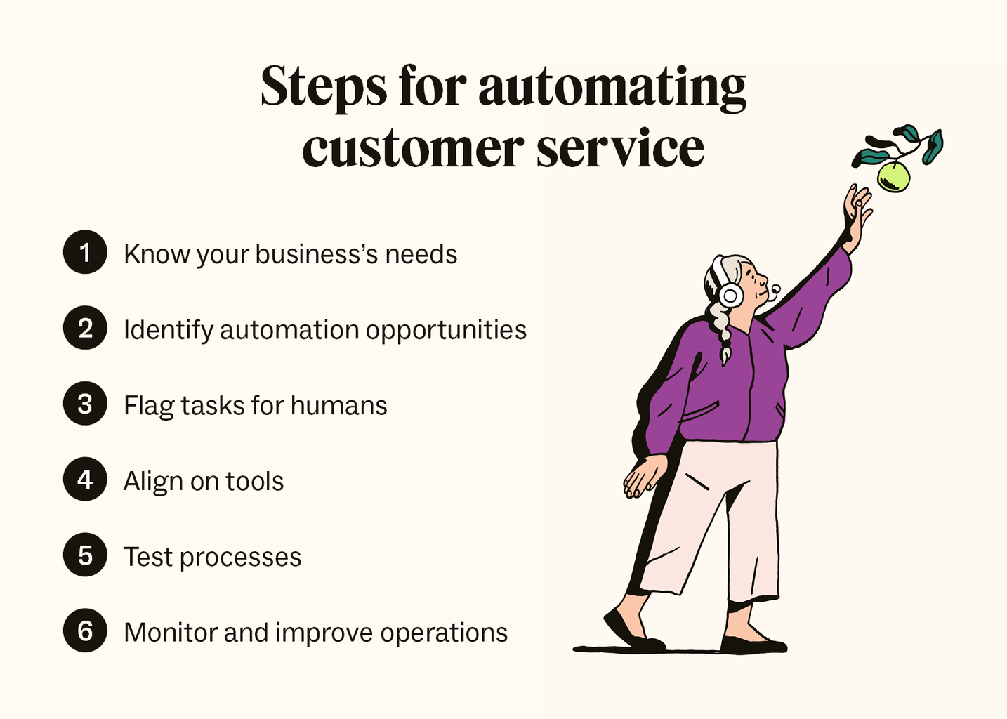 A list of the six steps for automating customer service.