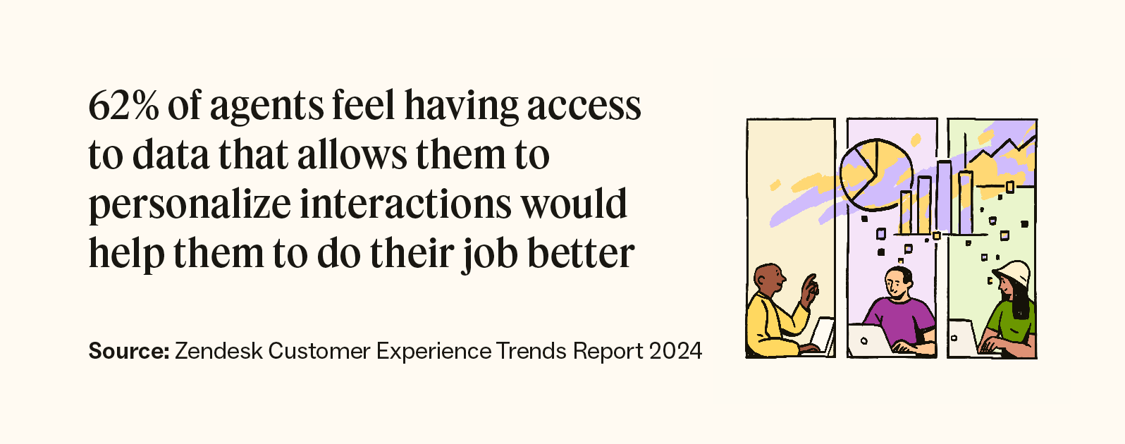 62 percent of agents feel having access to data that allows them to personalize interactions helps them do their job better.