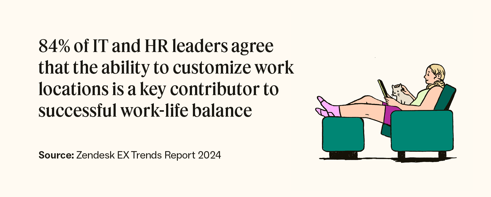 84 percent of respondents agree that customizing work locations is a key contributor to successful work-life balance.