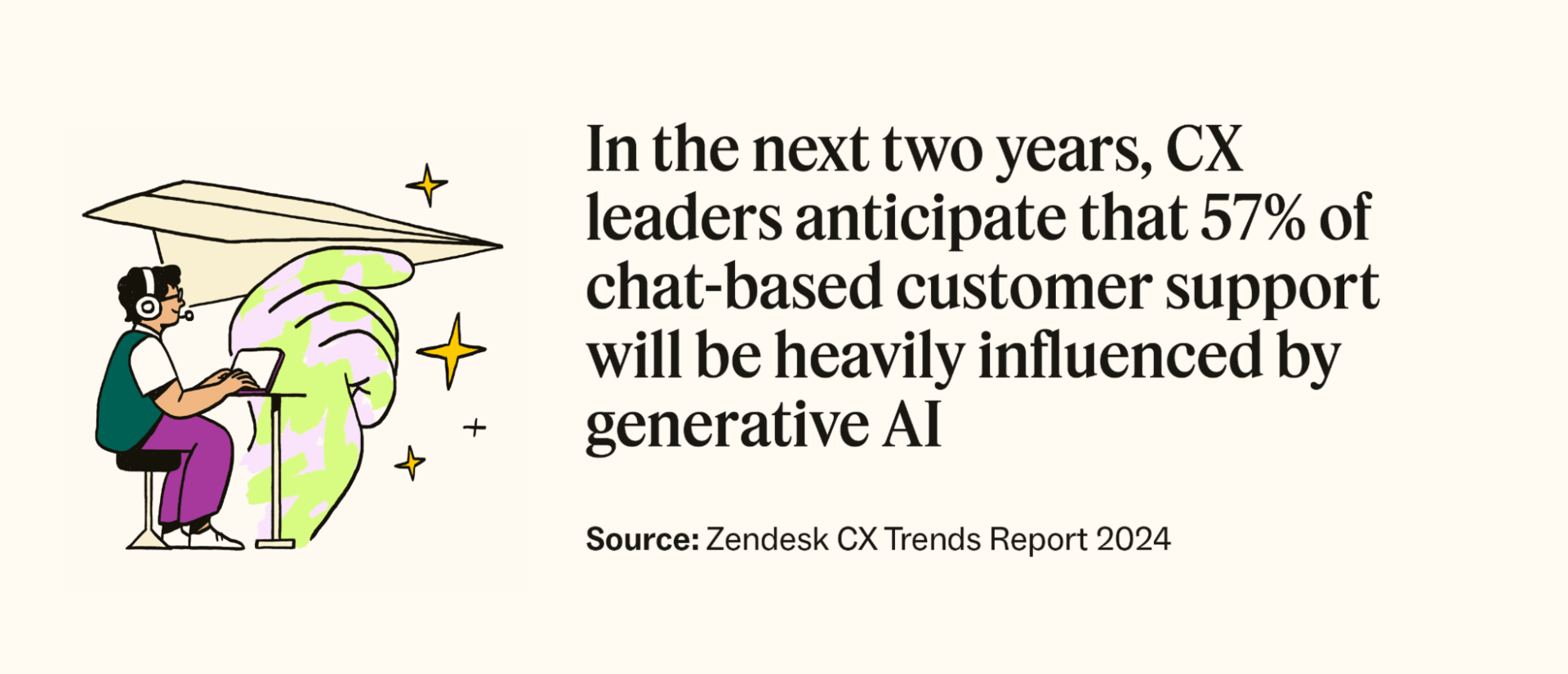 In the next two years, CX leaders believe 57 percent of chat-based customer support will be influenced by generative AI, according to Zendesk.