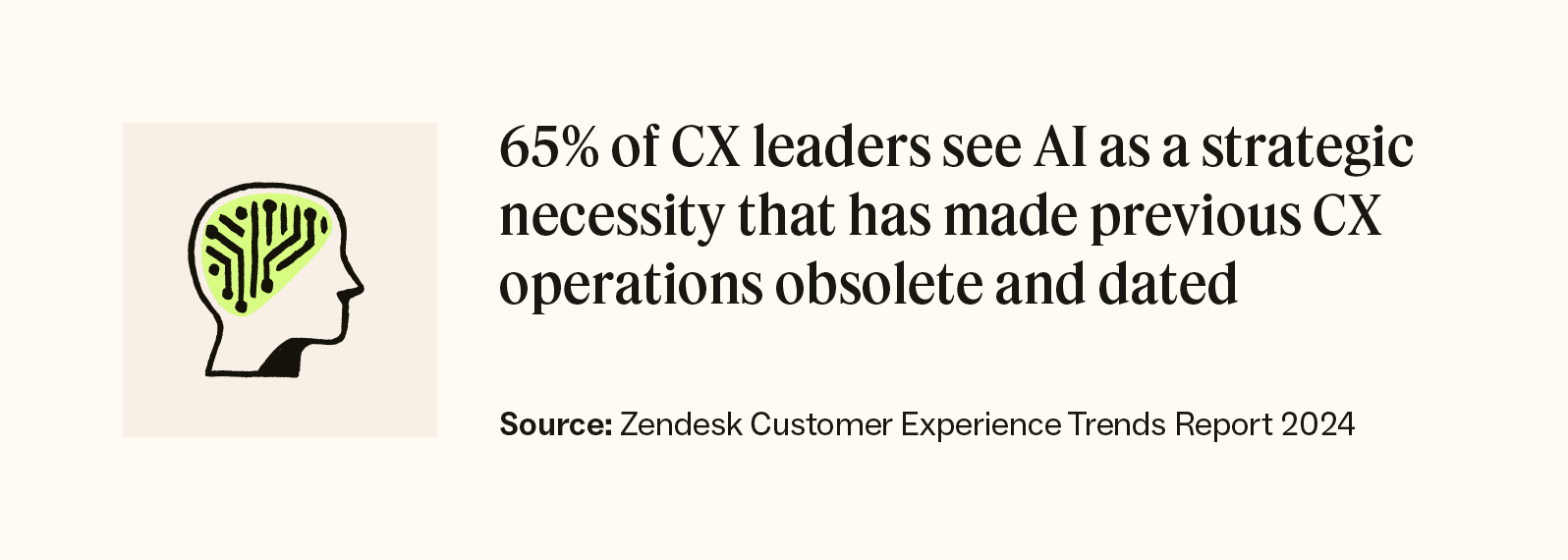 65 percent of CX leaders see AI as a strategic necessity that has made previous CX operations obsolete and dated.