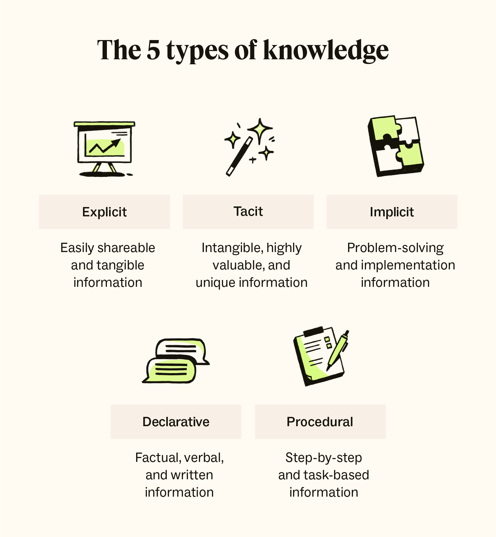 The five types of KMS knowledge, including, explicit, tacit, implicit, declarative, and procedural knowledge.