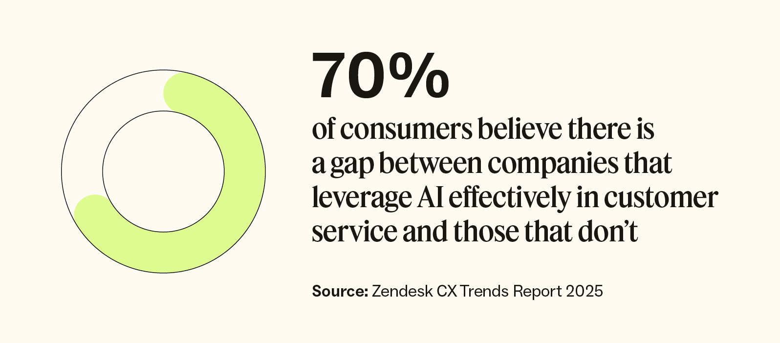 70 percent of consumers believe there is a gap between companies that leverage AI effectively in customer service and those that don’t.