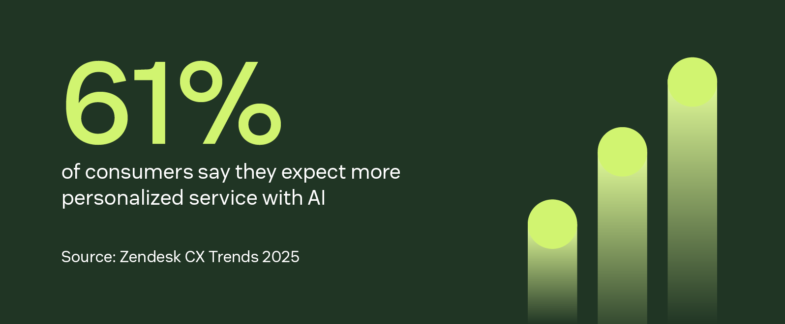 Image showing that 61% of consumers expect personalized service with AI