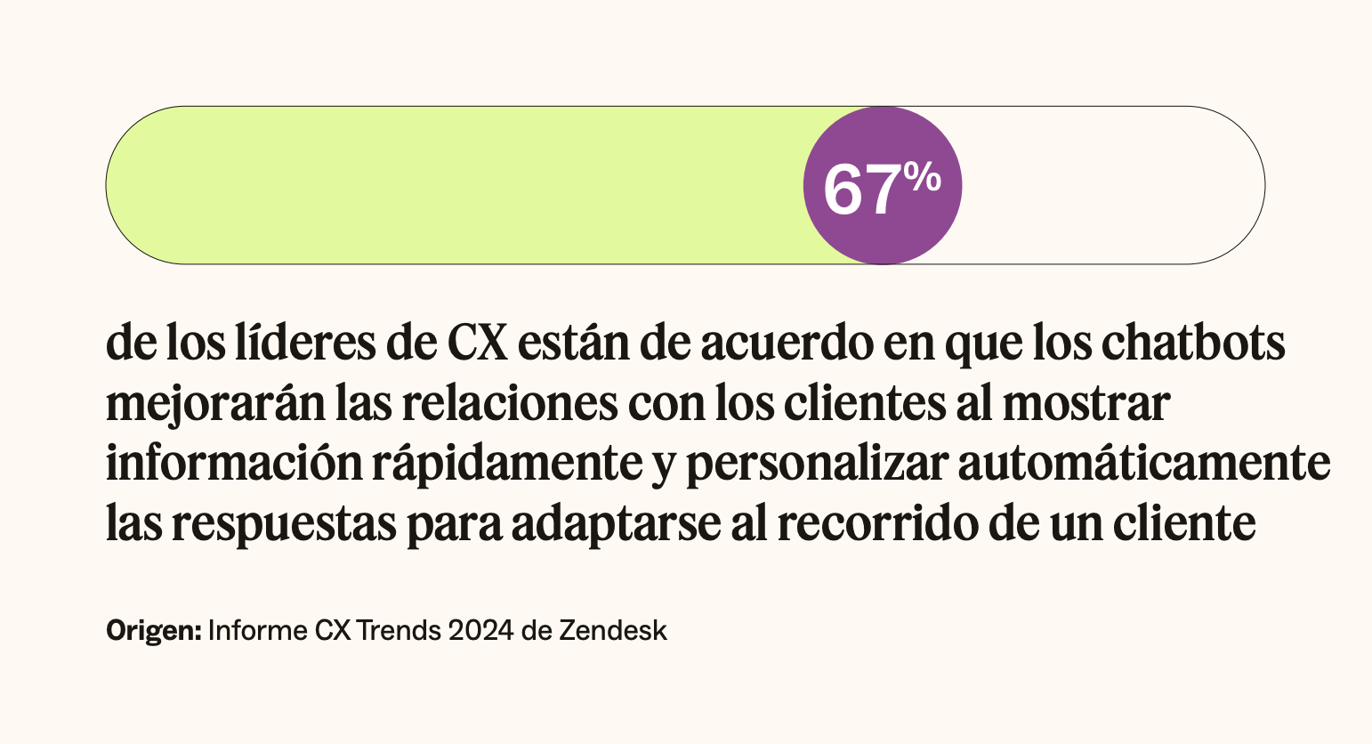 67 por ciento de los líderes de CX coinciden en que los chatbots mejorarán las relaciones con los clientes al mostrar información y personalizar respuestas.