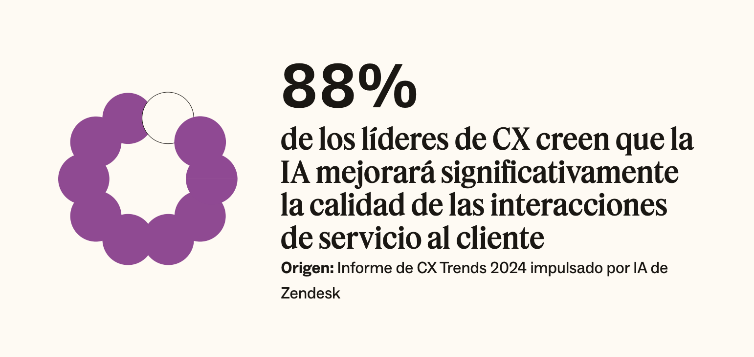 El 88 por ciento de los líderes de CX creen que la IA mejorará significativamente la calidad de las interacciones de servicio al cliente.