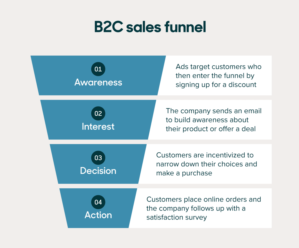 Eksempel på B2C-salgstragt