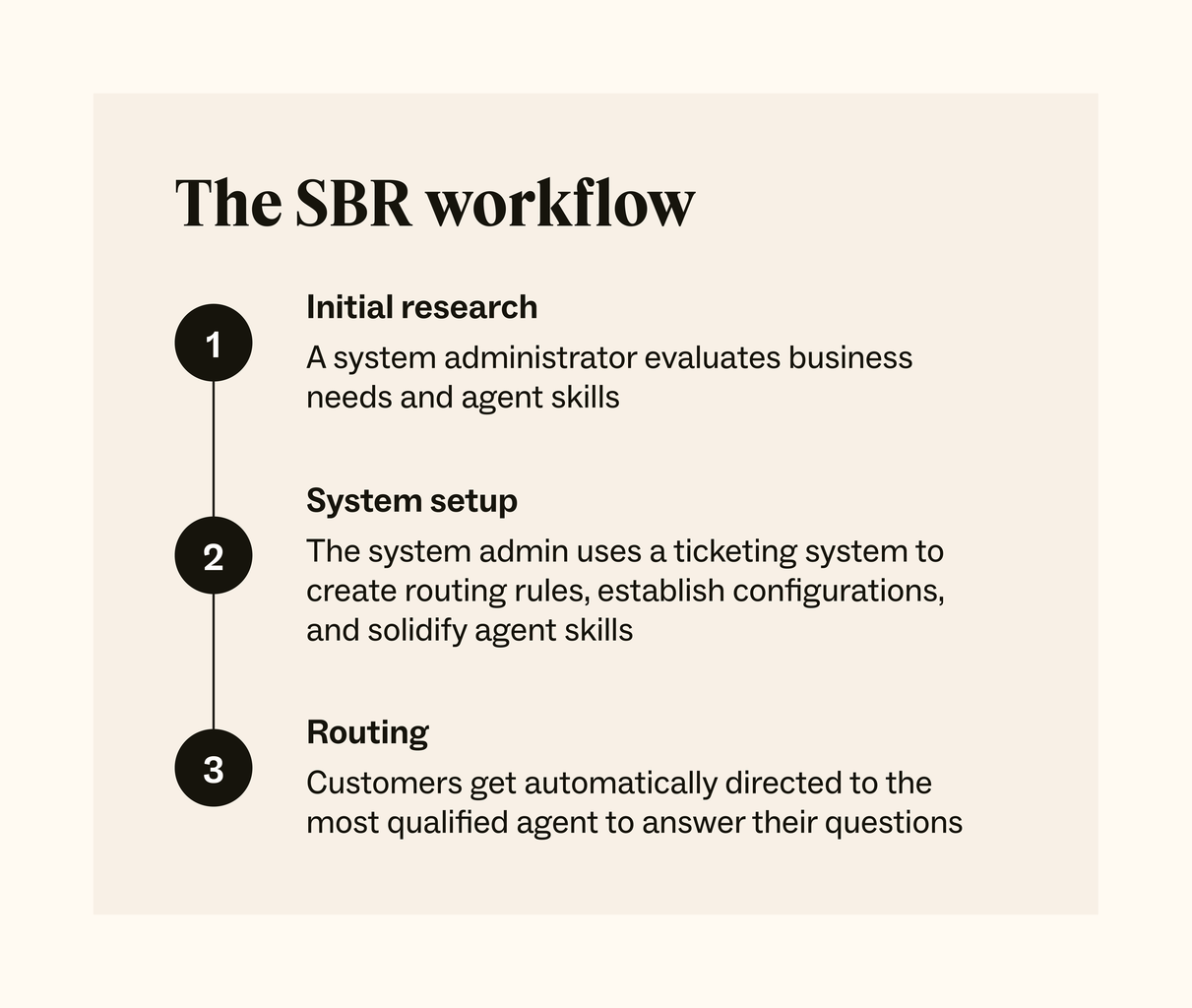A flowchart design shows how skills-based routing works
