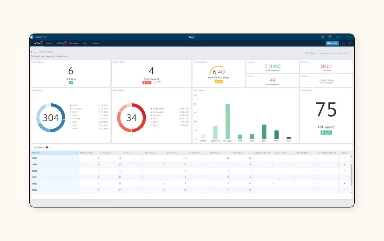 Un dashboard supervisori nel software per call center virtuale Five9.