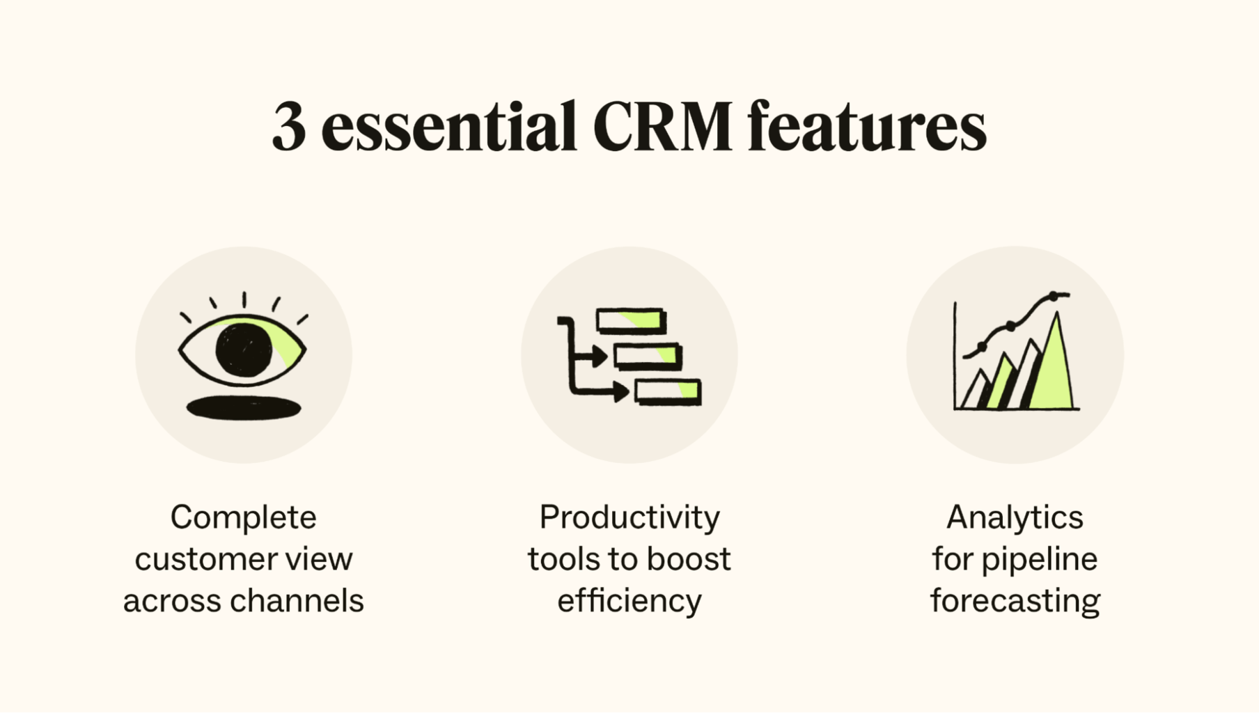 A CRM needs three key features: a 360-degree customer view, productivity tools, and reporting and analytics.