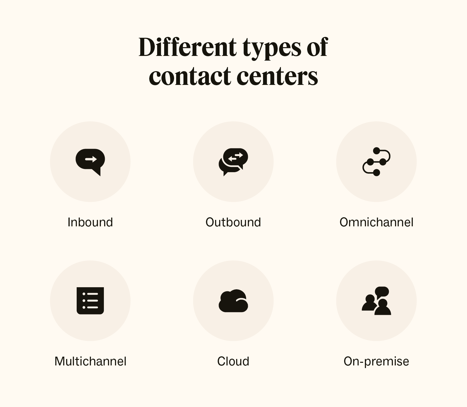 The six primary types of contact centers, including outbound and inbound.