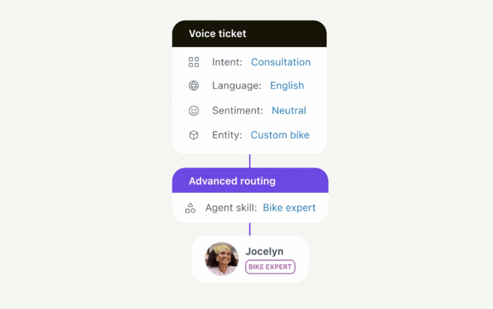A flowchart showing a voice ticket for a bike consultation routed to expert agent Jocelyn.