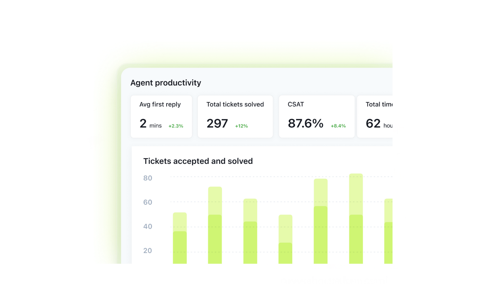 A screenshot of agent productivity insights with Zendesk.