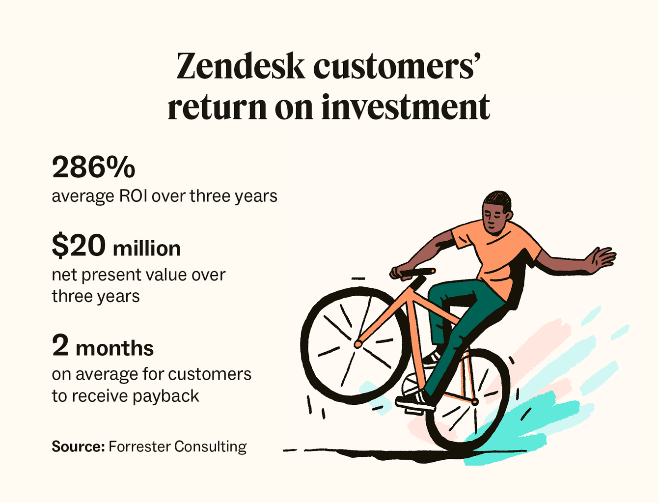 A visual showing Zendesk customers’ return on investment.