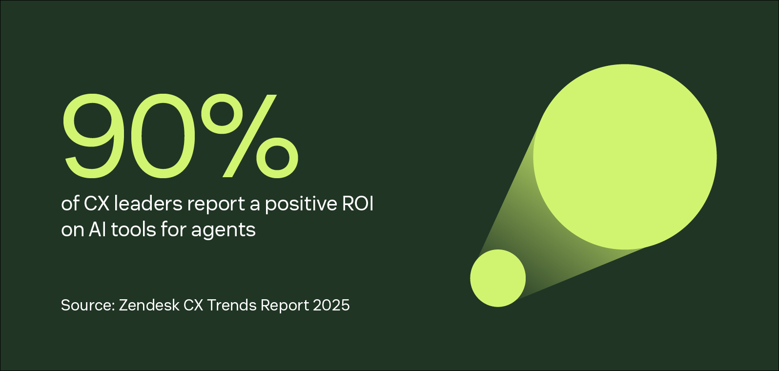 T90 percent of CX leaders report a positive ROI on AI tools for agents.